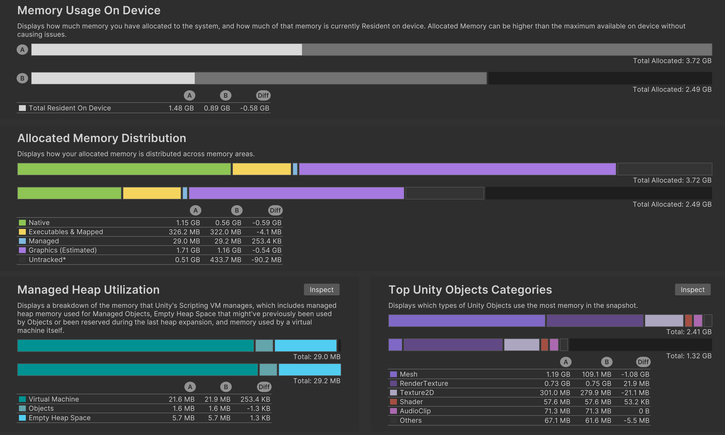 Before/after Memory Profiler: Total Allocated 3.72 GB → 2.49 GB, Total Resident 1.48 GB → 0.89 GB, Mesh 1.19 GB → 109 MB
