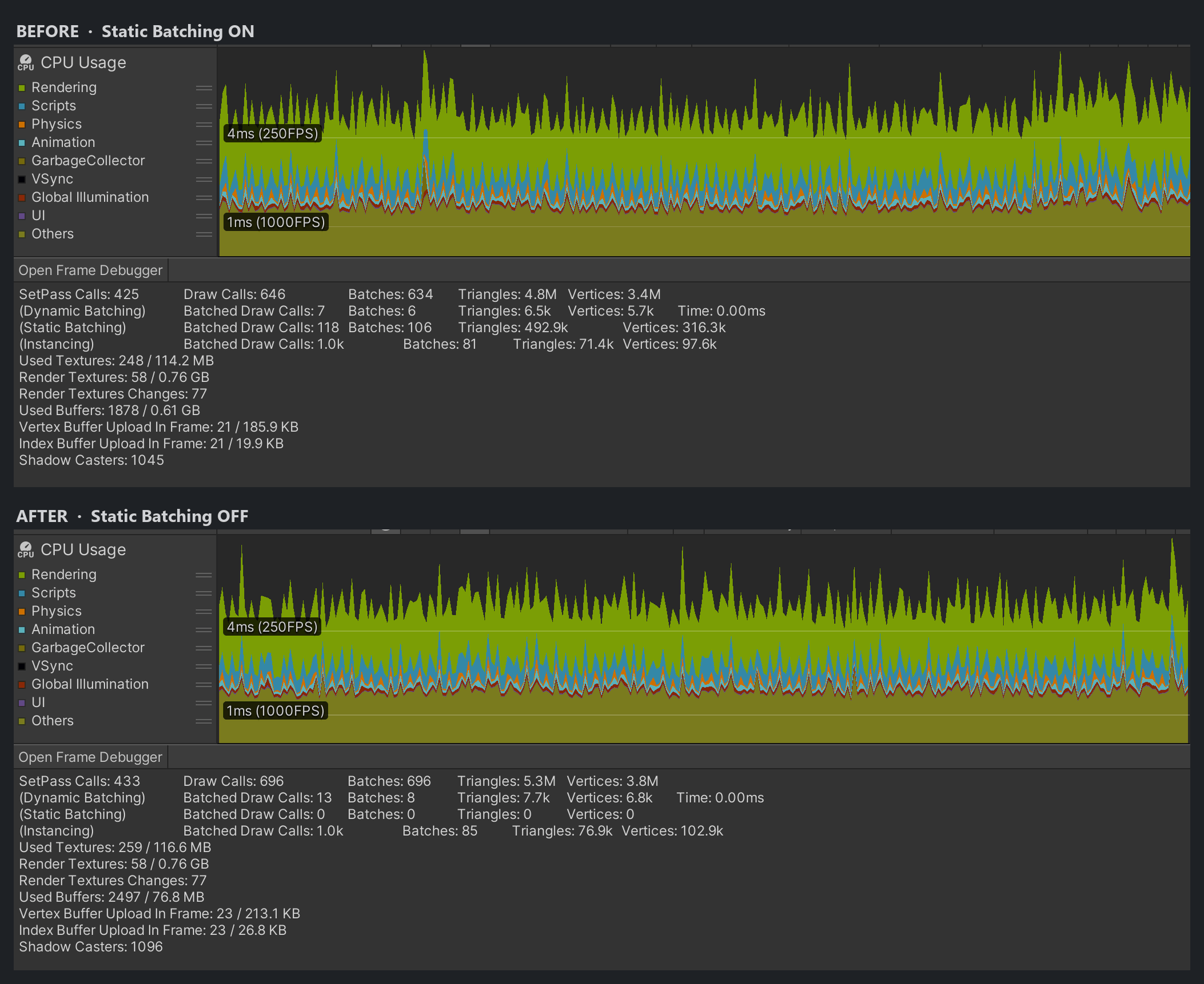 Unity Profiler connected to the standalone build, before/after disabling Static Batching: draw calls 646 to 696, SetPass calls 425 to 433, CPU frame time in the same ~4 ms band