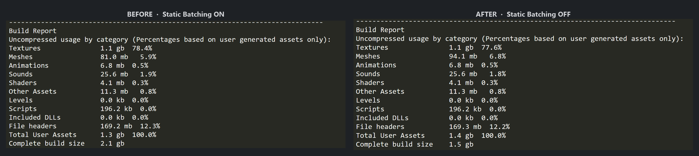 Unity Build Report, Static Batching on vs off: every user-asset category is nearly identical (Meshes 81 MB vs 94 MB, Textures 1.1 GB both), yet Complete build size differs — 2.1 GB with batching on, 1.5 GB with it off